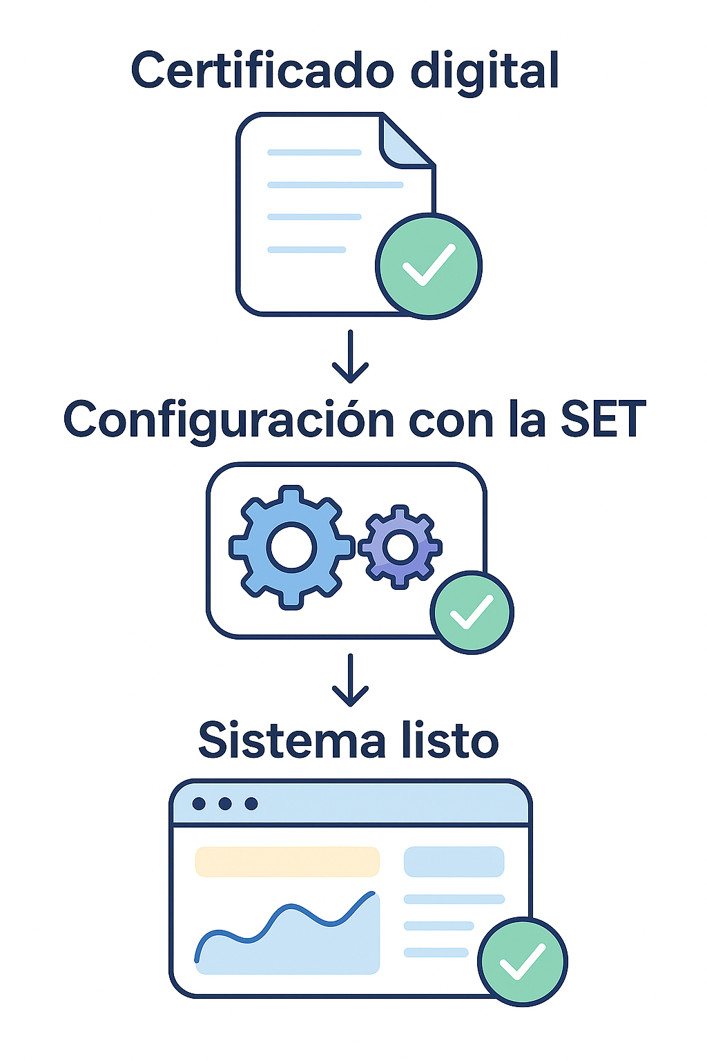 Checklist de activación SET